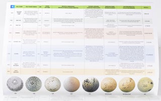 The Collectible Golf Balls Directory. Folio 2: Rubber core Golf Balls 1899-1919.; The Major edition
